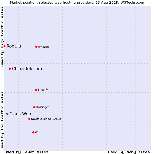 Market position of China Telecom vs. Claus Web vs. Root.lu
