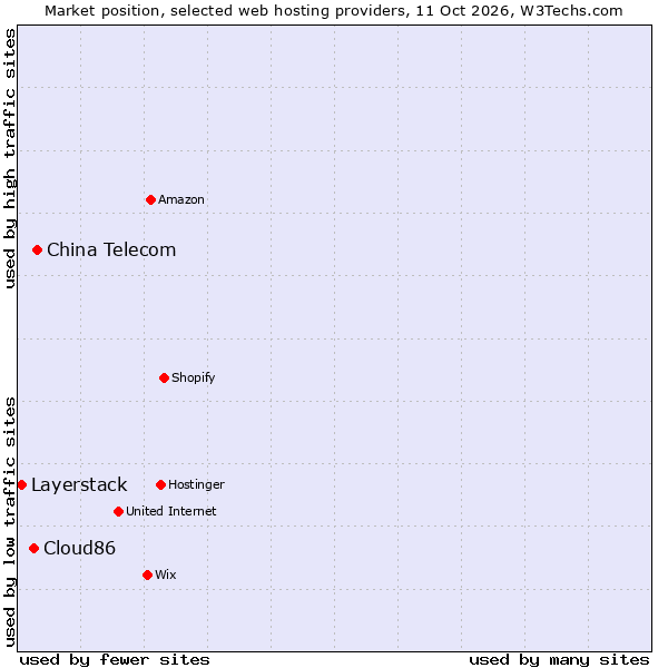 Market position of China Telecom vs. Cloud86 vs. Layerstack