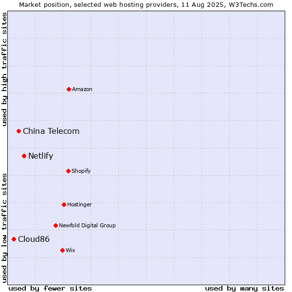 Market position of Netlify vs. China Telecom vs. Cloud86
