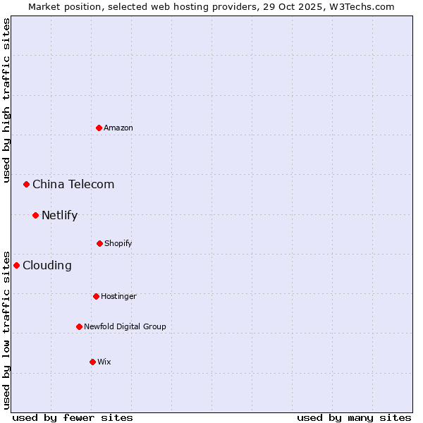 Market position of Netlify vs. China Telecom vs. Clouding