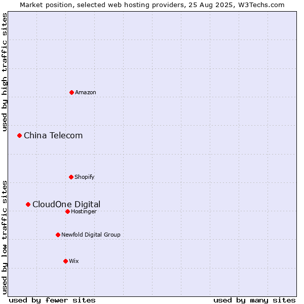 Market position of CloudOne Digital vs. China Telecom
