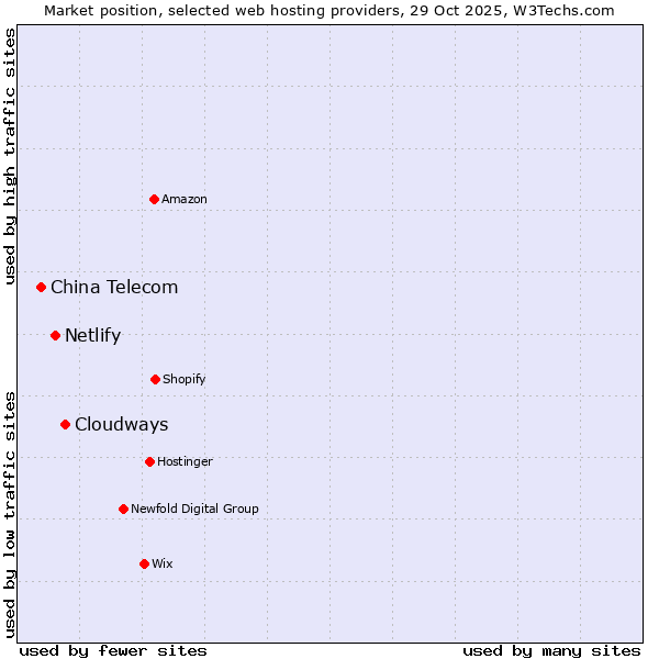 Market position of Cloudways vs. Netlify vs. China Telecom