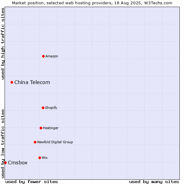 Market position of China Telecom vs. Cmsbox