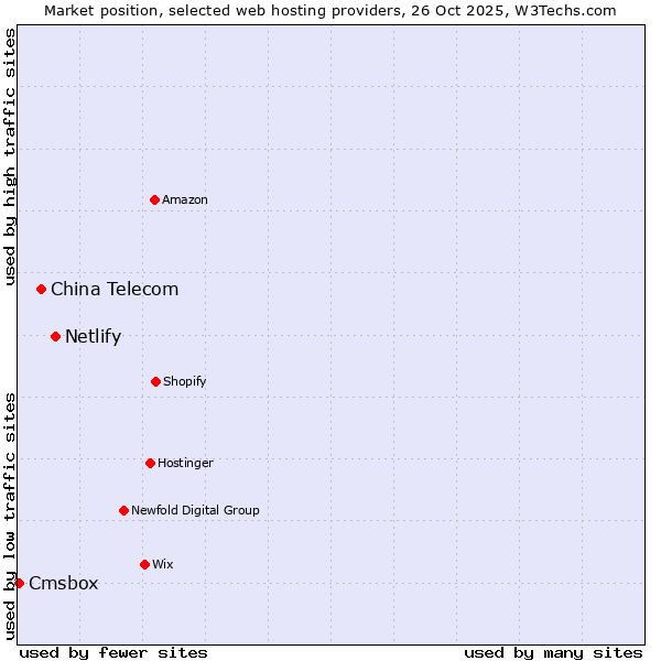 Market position of Netlify vs. China Telecom vs. Cmsbox