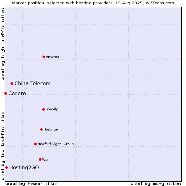 Market position of China Telecom vs. Hosting2GO vs. Codero