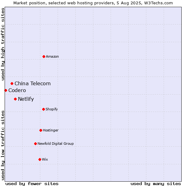 Market position of Netlify vs. China Telecom vs. Codero