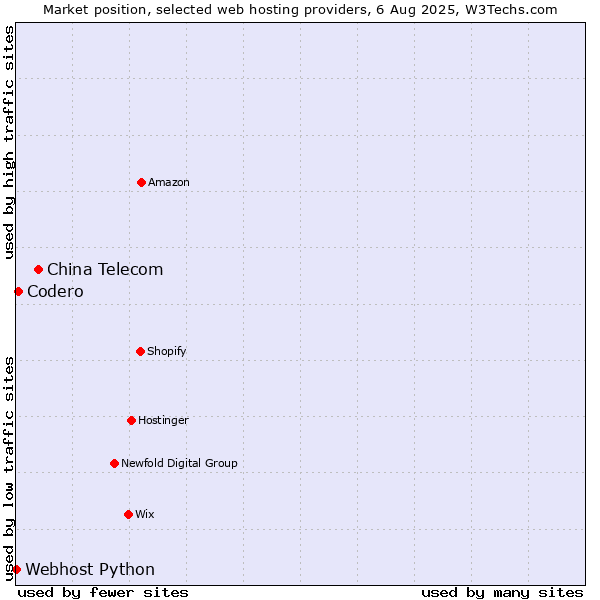 Market position of China Telecom vs. Codero vs. Webhost Python