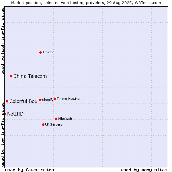 Market position of China Telecom vs. Colorful Box vs. NetIRD