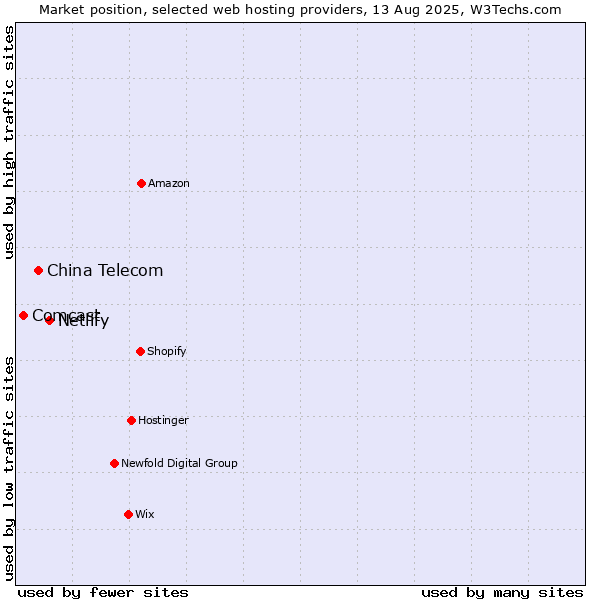 Market position of Netlify vs. China Telecom vs. Comcast