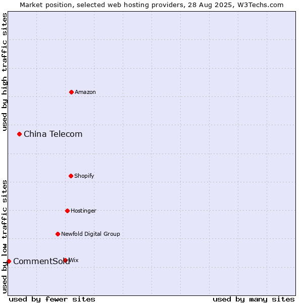 Market position of China Telecom vs. CommentSold