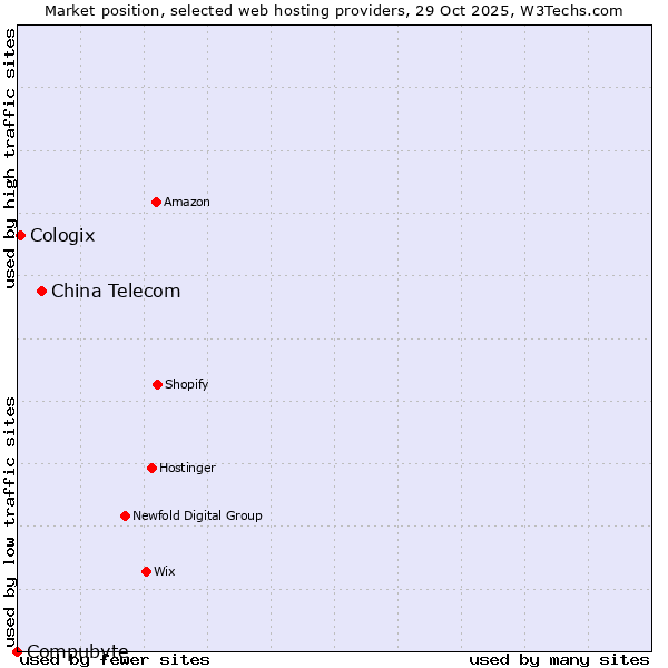 Market position of China Telecom vs. Cologix vs. Compubyte