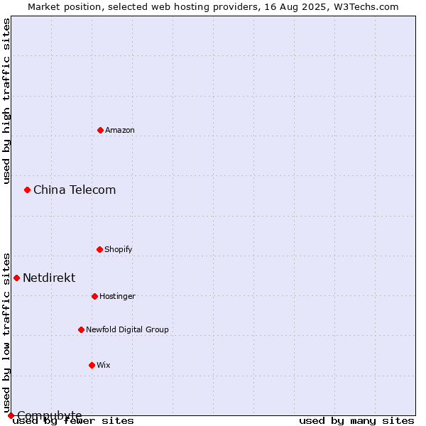 Market position of China Telecom vs. Netdirekt vs. Compubyte