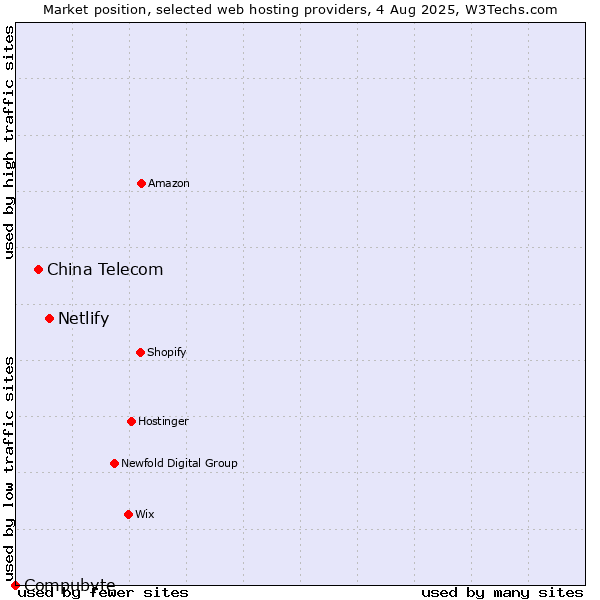 Market position of Netlify vs. China Telecom vs. Compubyte