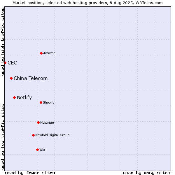 Market position of Netlify vs. China Telecom vs. CEC