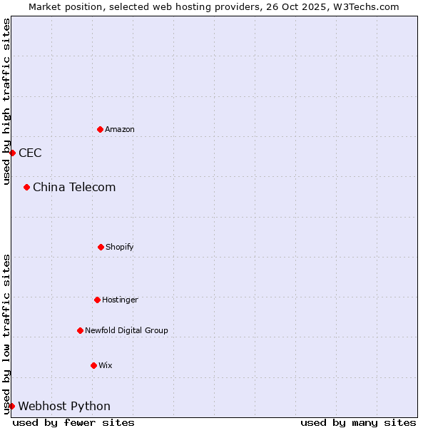 Market position of China Telecom vs. CEC vs. Webhost Python