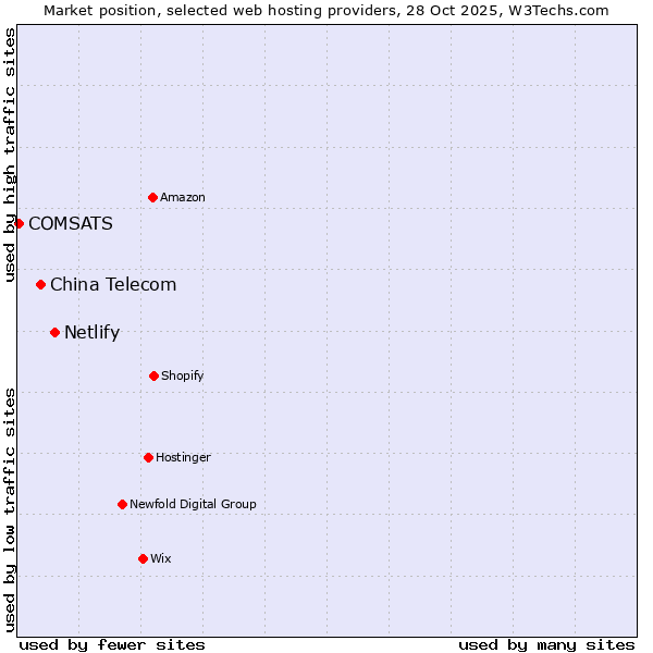 Market position of Netlify vs. China Telecom vs. COMSATS