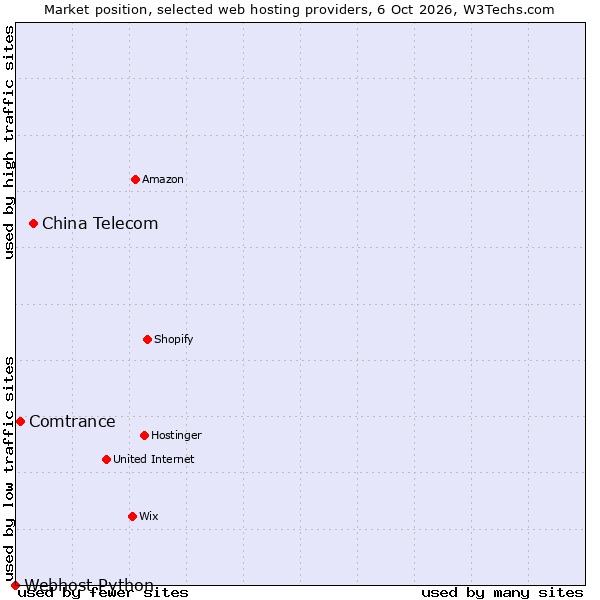 Market position of China Telecom vs. Comtrance vs. Webhost Python