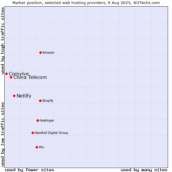 Market position of Netlify vs. China Telecom vs. Comvive