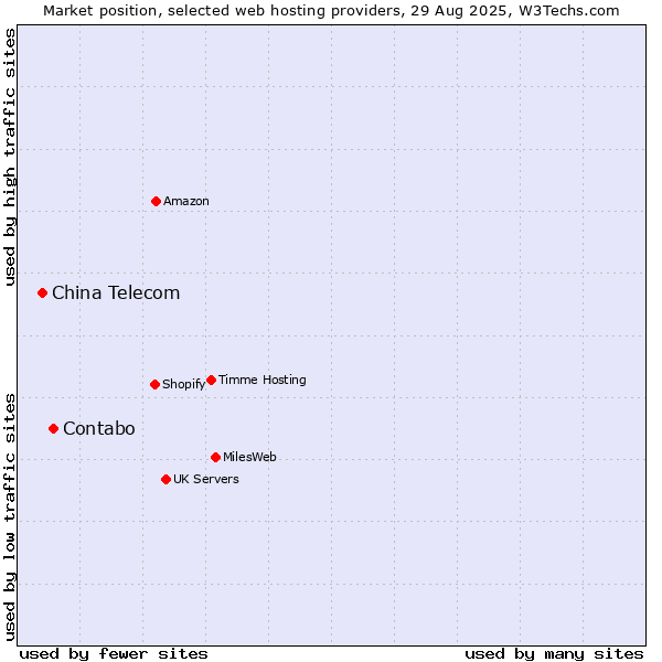 Market position of Contabo vs. China Telecom