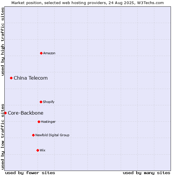 Market position of China Telecom vs. Core-Backbone