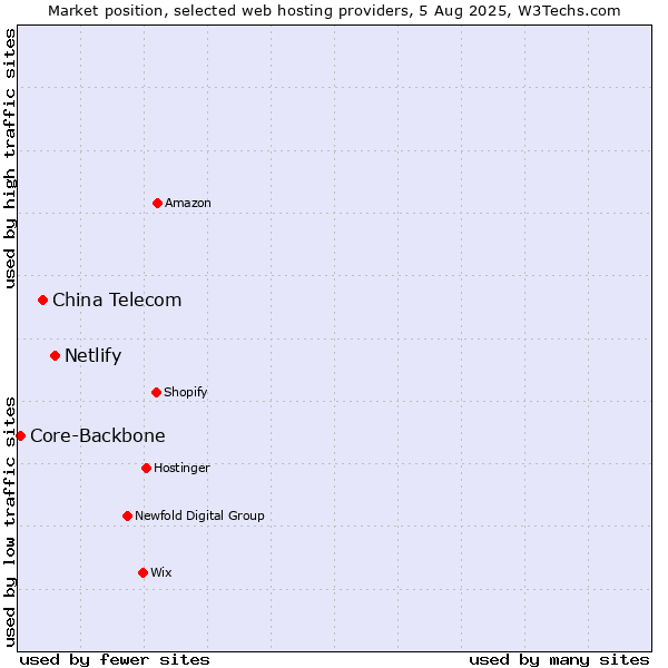 Market position of Netlify vs. China Telecom vs. Core-Backbone
