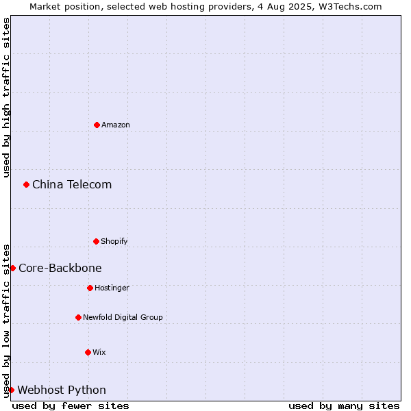 Market position of China Telecom vs. Core-Backbone vs. Webhost Python