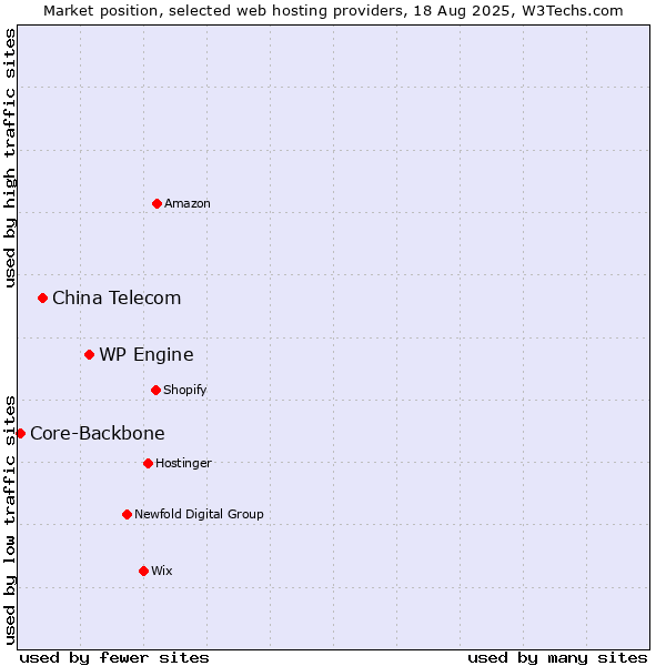 Market position of WP Engine vs. China Telecom vs. Core-Backbone