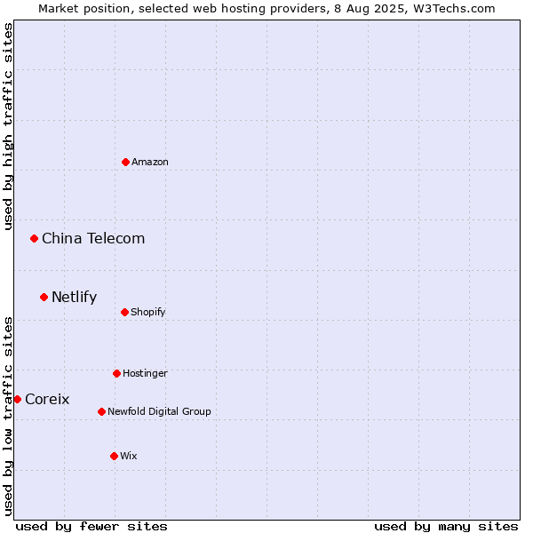 Market position of Netlify vs. China Telecom vs. Coreix