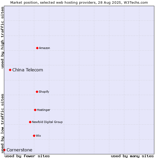 Market position of China Telecom vs. Cornerstone