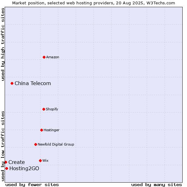 Market position of China Telecom vs. Hosting2GO vs. Create