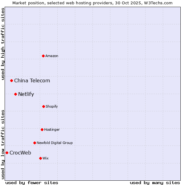 Market position of Netlify vs. China Telecom vs. CrocWeb