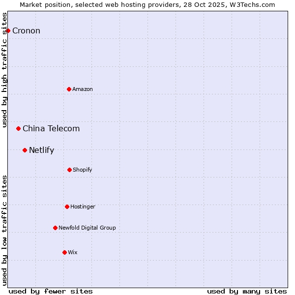 Market position of Netlify vs. China Telecom vs. Cronon