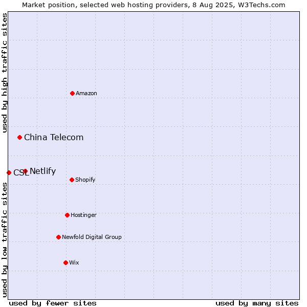 Market position of Netlify vs. China Telecom vs. CSL