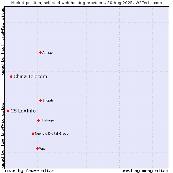Market position of China Telecom vs. CS LoxInfo