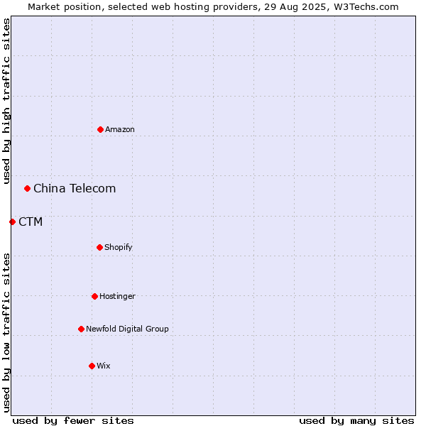Market position of China Telecom vs. CTM