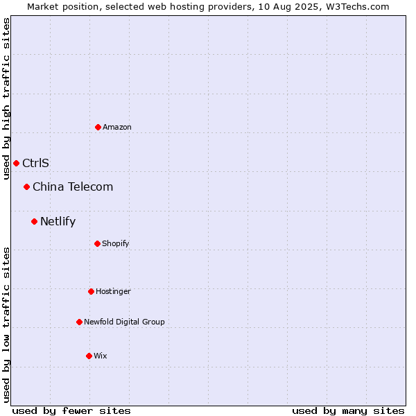 Market position of Netlify vs. China Telecom vs. CtrlS