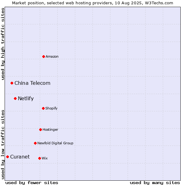 Market position of Netlify vs. China Telecom vs. Curanet