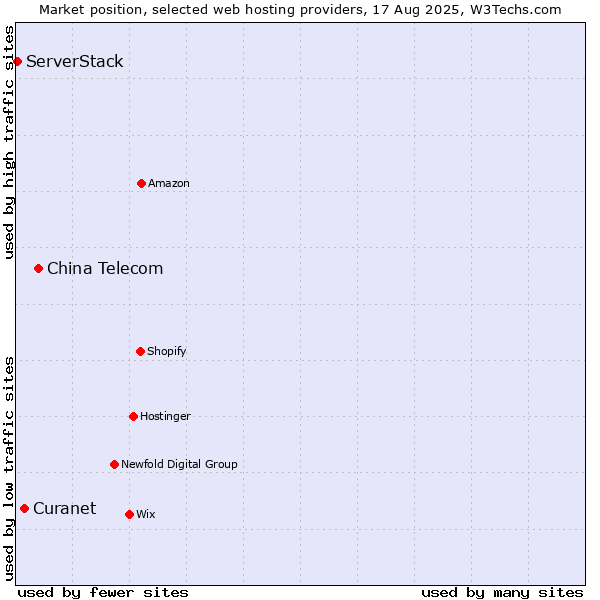Market position of China Telecom vs. Curanet vs. ServerStack