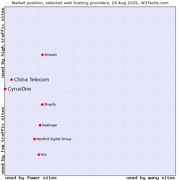 Market position of China Telecom vs. CyrusOne