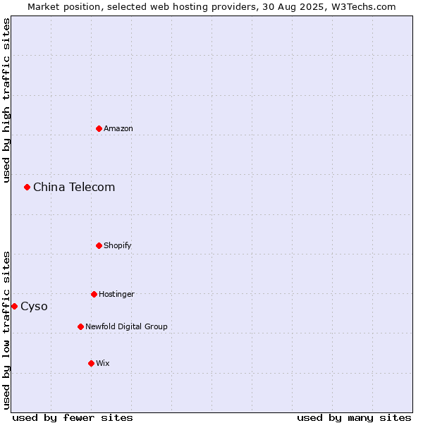 Market position of China Telecom vs. Cyso