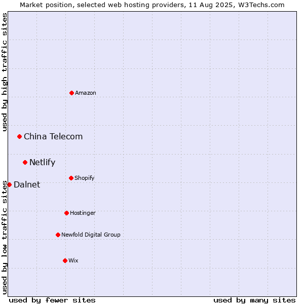Market position of Netlify vs. China Telecom vs. Dalnet