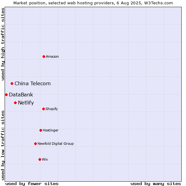 Market position of Netlify vs. China Telecom vs. DataBank