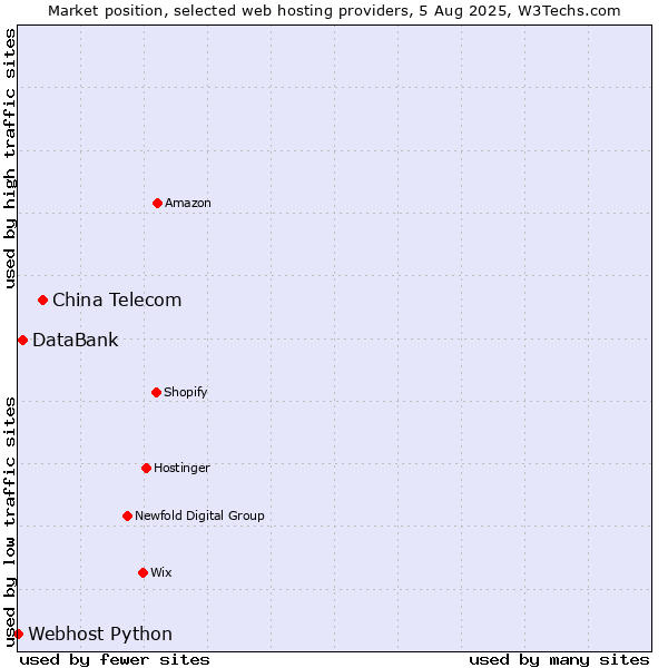 Market position of China Telecom vs. DataBank vs. Webhost Python