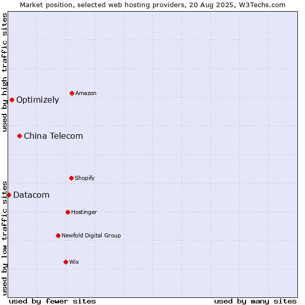 Market position of China Telecom vs. Optimizely vs. Datacom