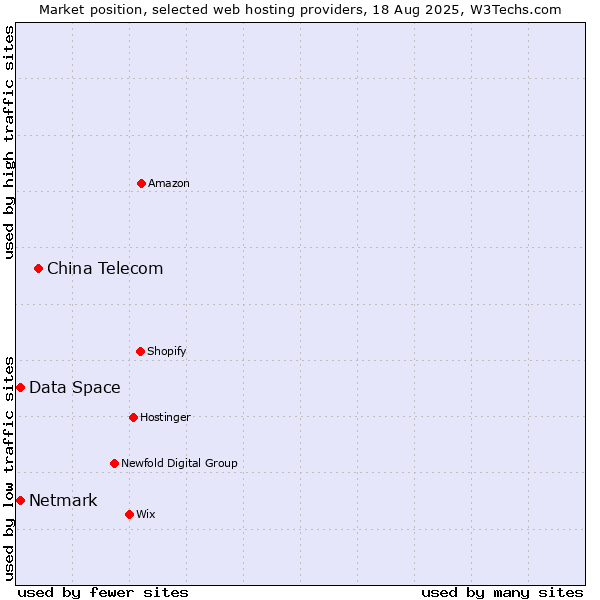 Market position of China Telecom vs. Netmark vs. Data Space