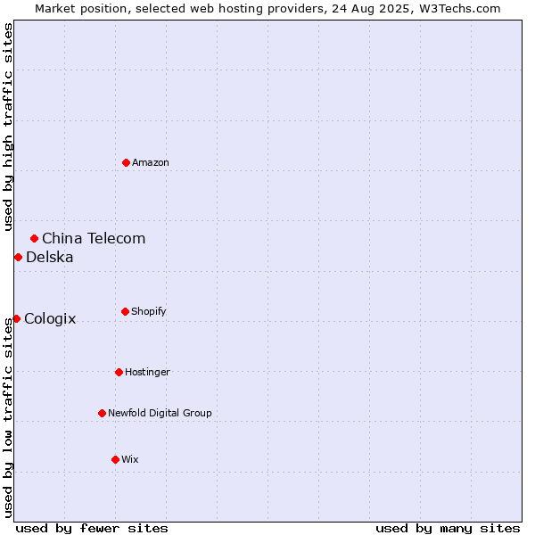 Market position of China Telecom vs. Delska vs. Cologix