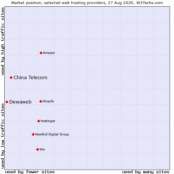 Market position of China Telecom vs. Dewaweb