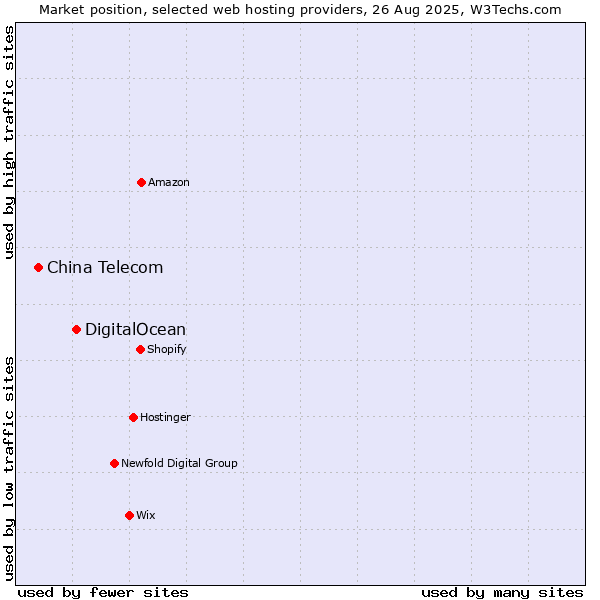 Market position of DigitalOcean vs. China Telecom