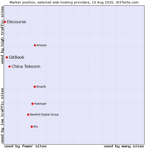 Market position of China Telecom vs. GitBook vs. Discourse
