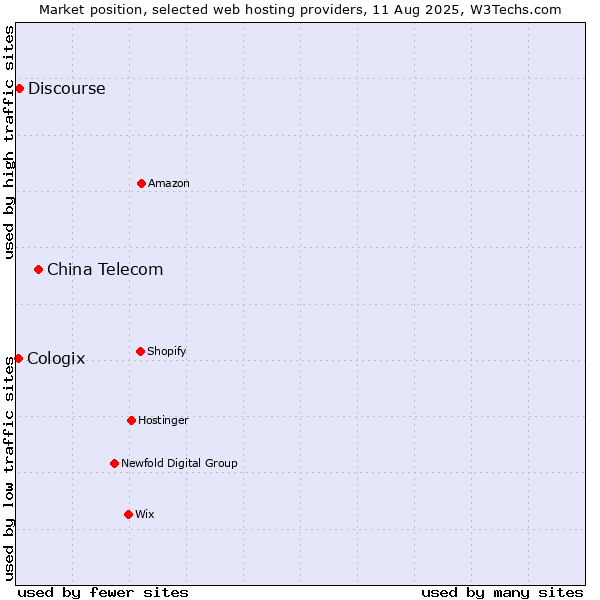 Market position of China Telecom vs. Discourse vs. Cologix